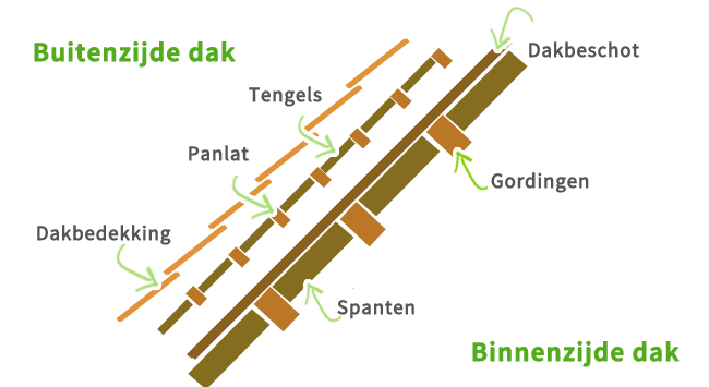 Welke delen bestaat een schuin dak uit?